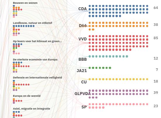 Coalition Influence